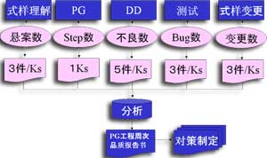 品质数据的分析和评价