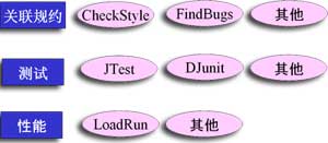 利用自动化工具